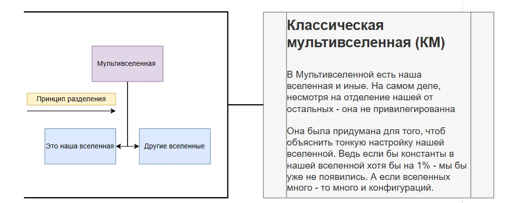 Иллюстрация к слову: Критика классической модели мультивселенной. Позже я продем…